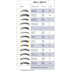 RBM 25 Bernardo Manuelle Ringbiegemaschine